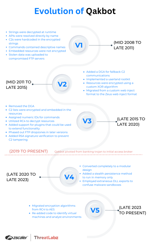 Timeline of Qakbot evolution