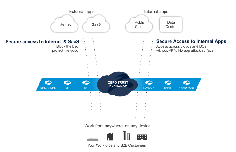 Zscaler architecture diagram