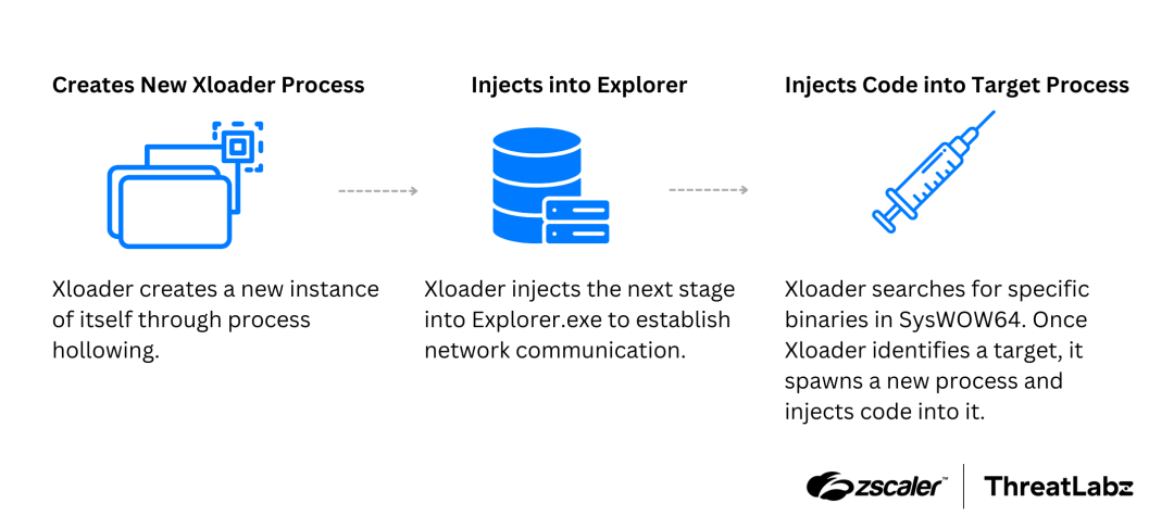 Technical Analysis of Xloader Versions 6 and 7 | Part 1