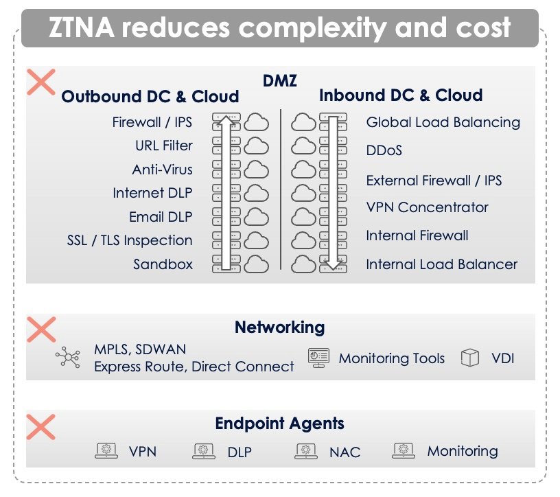 ZTNA reduces complexity and cost