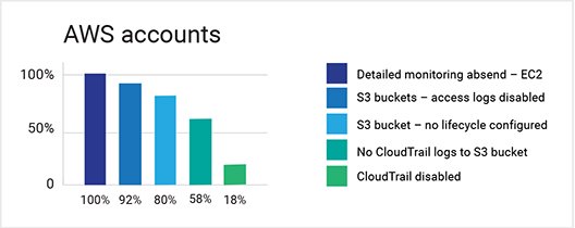 AWS accounts