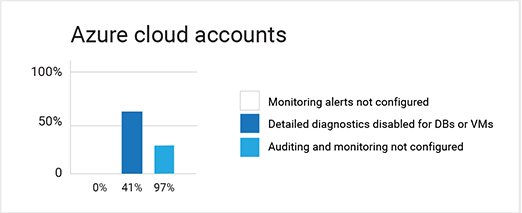 Azure accounts