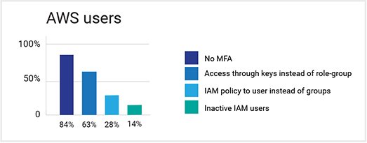 AWS users