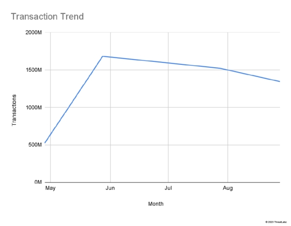 A graph illustrating the sharp rise of AI traffic and sudden stabilization.