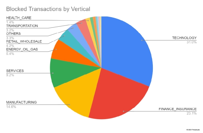 A breakdown of which industries are blocking the most AI/ML-related transactions.