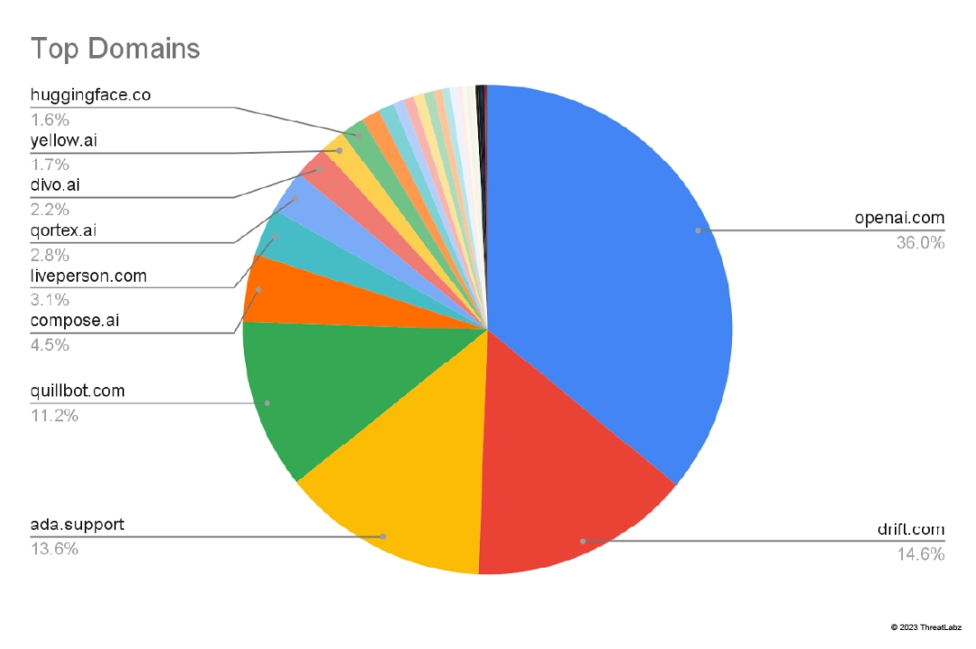 A breakdown of the top AI/ML-related domains.