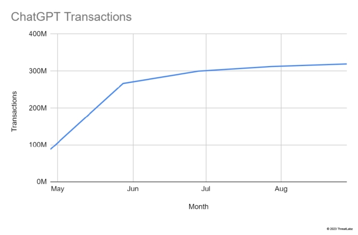 A graph showing the increase and then plateau of ChatGPT usage.