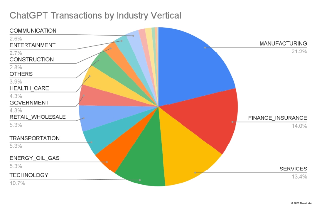 A breakdown of the top ChatGPT users by industry.