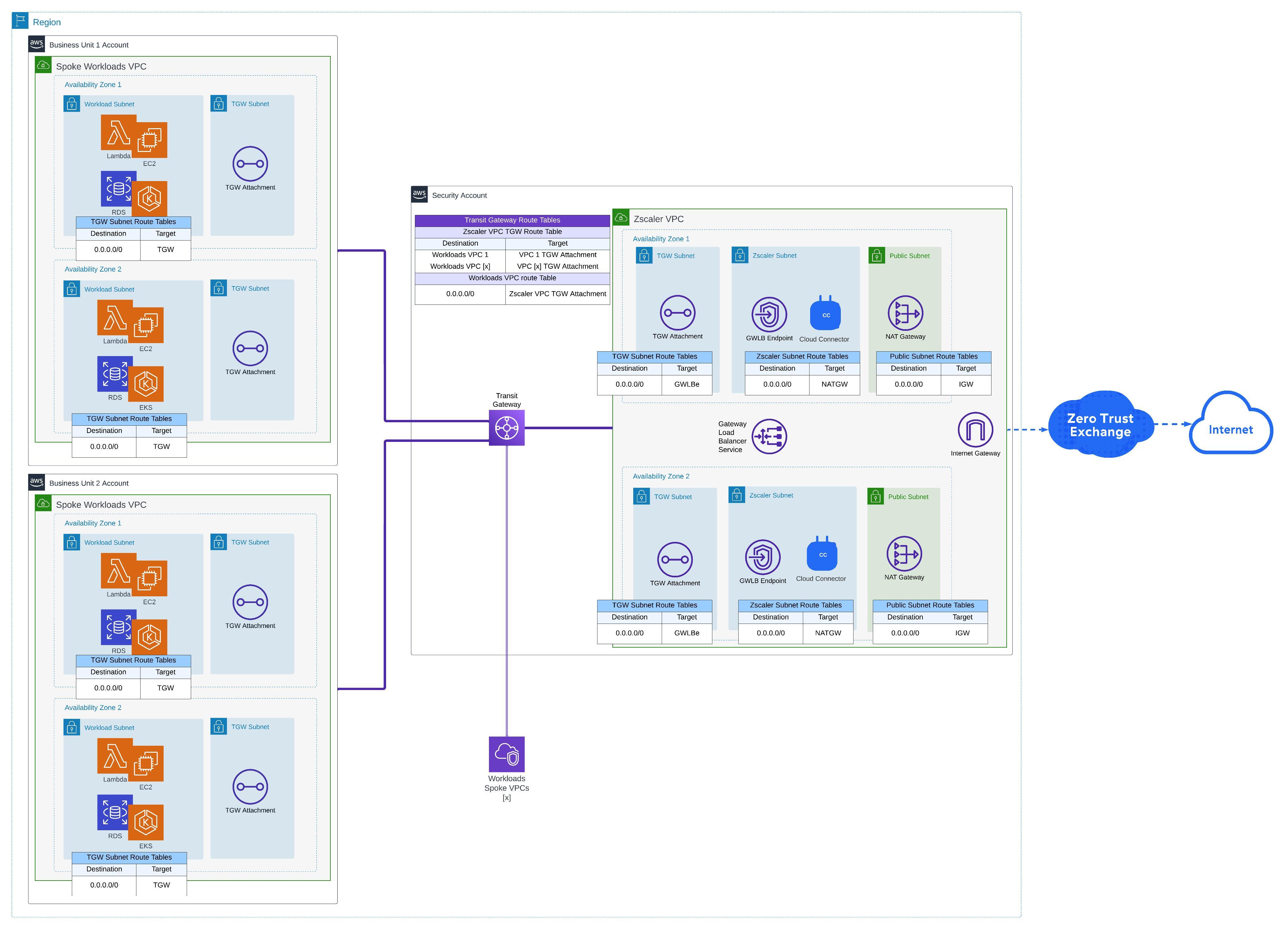 AWS Transit Gateways