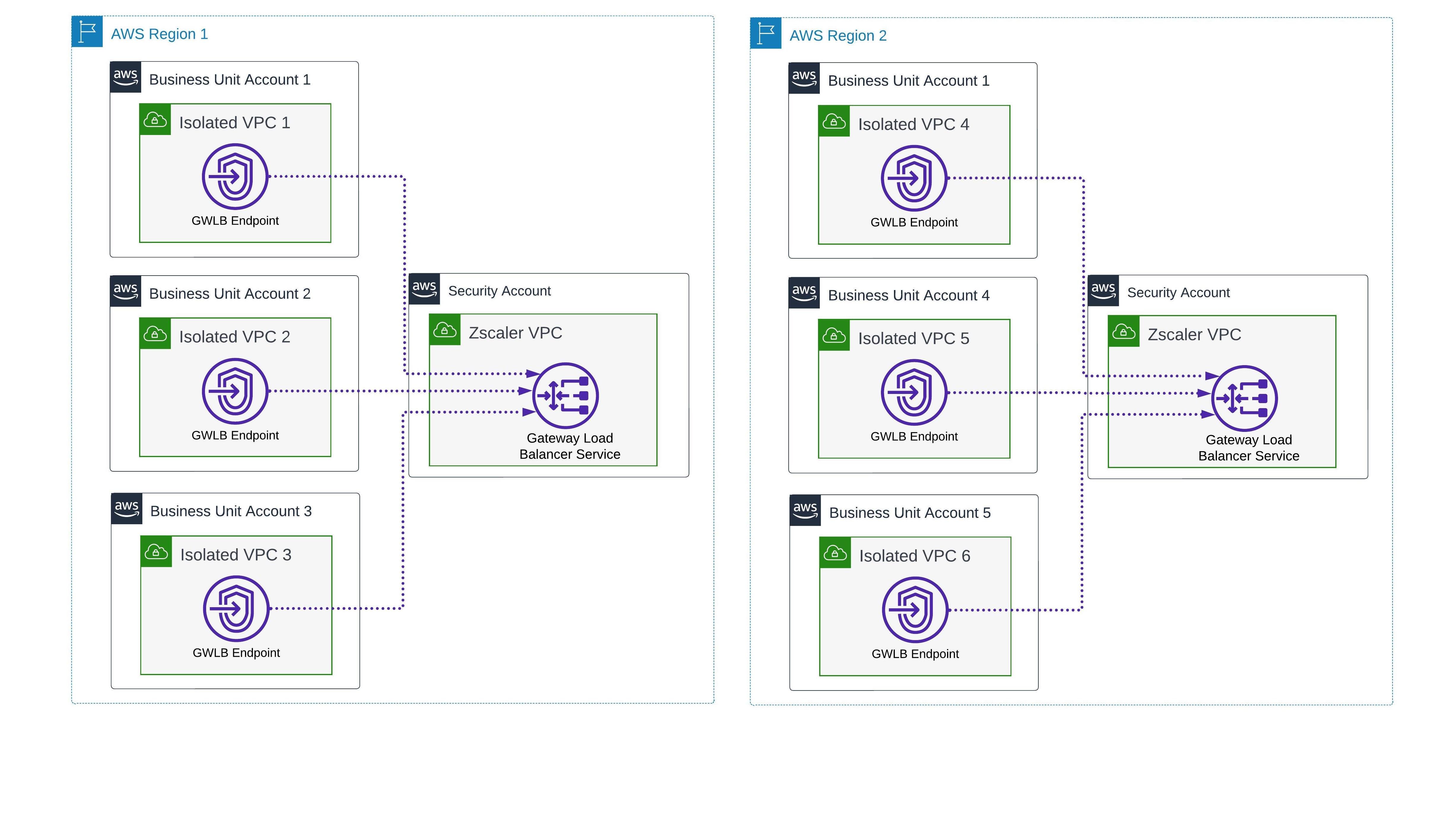  Zscaler VPC 