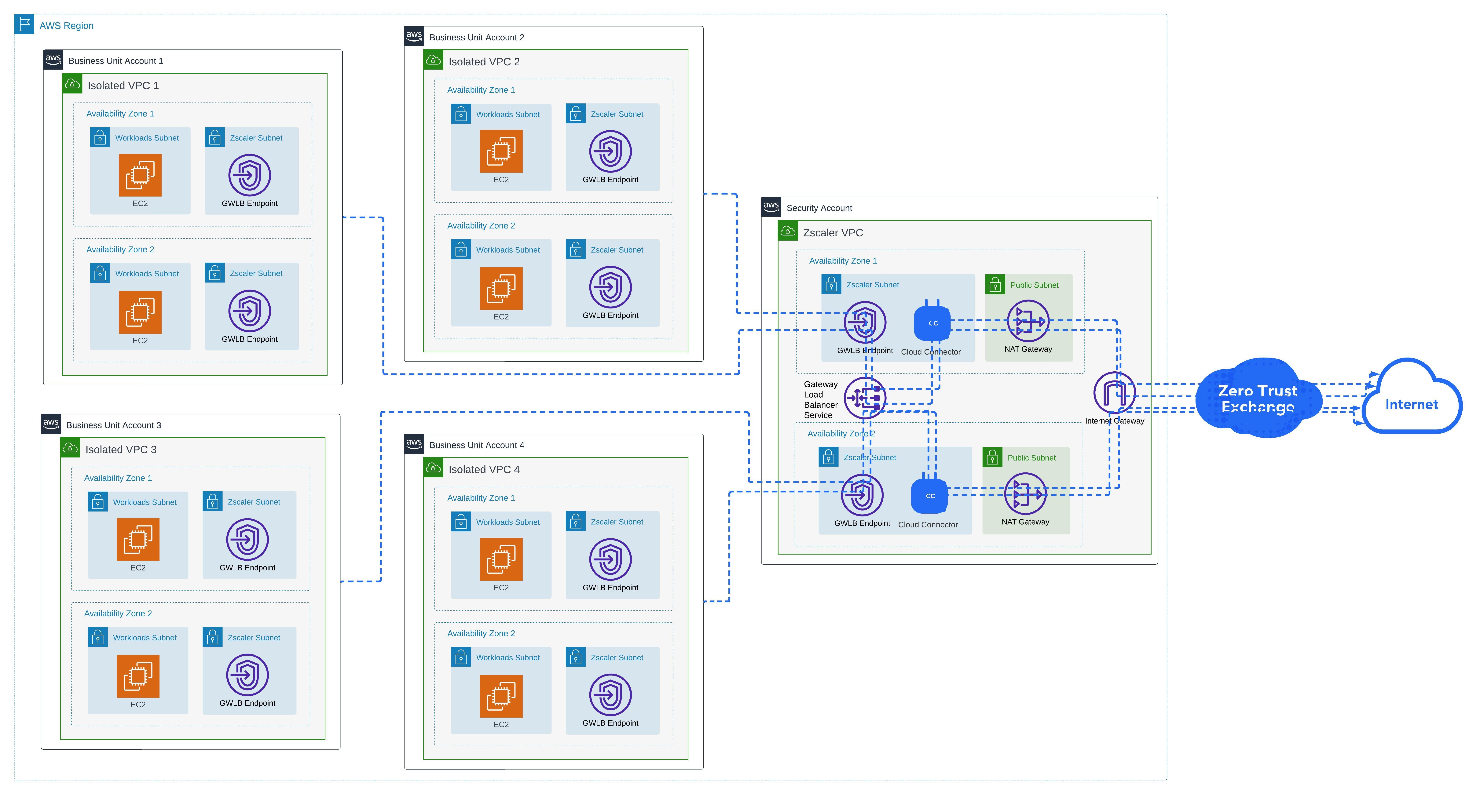 Zscaler Regional VPC 