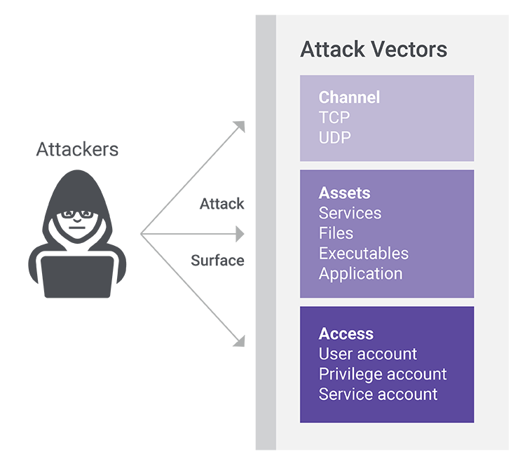 attackers