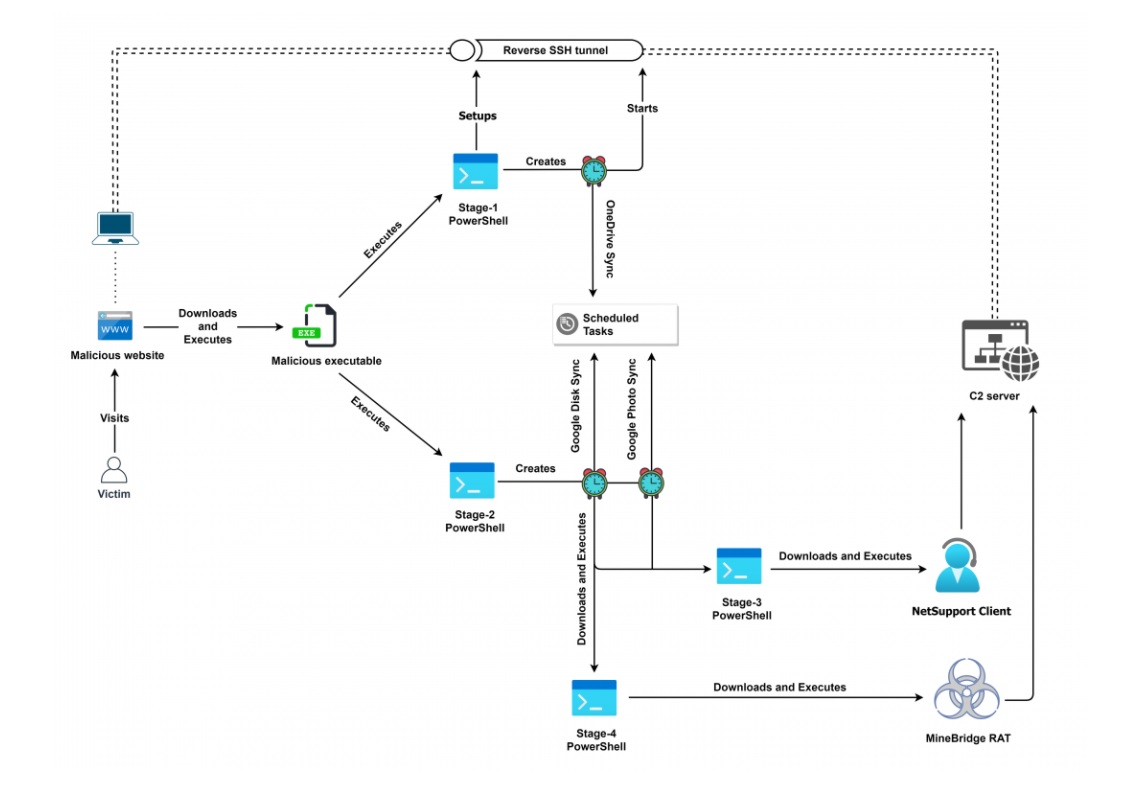 end-to-end attack chain