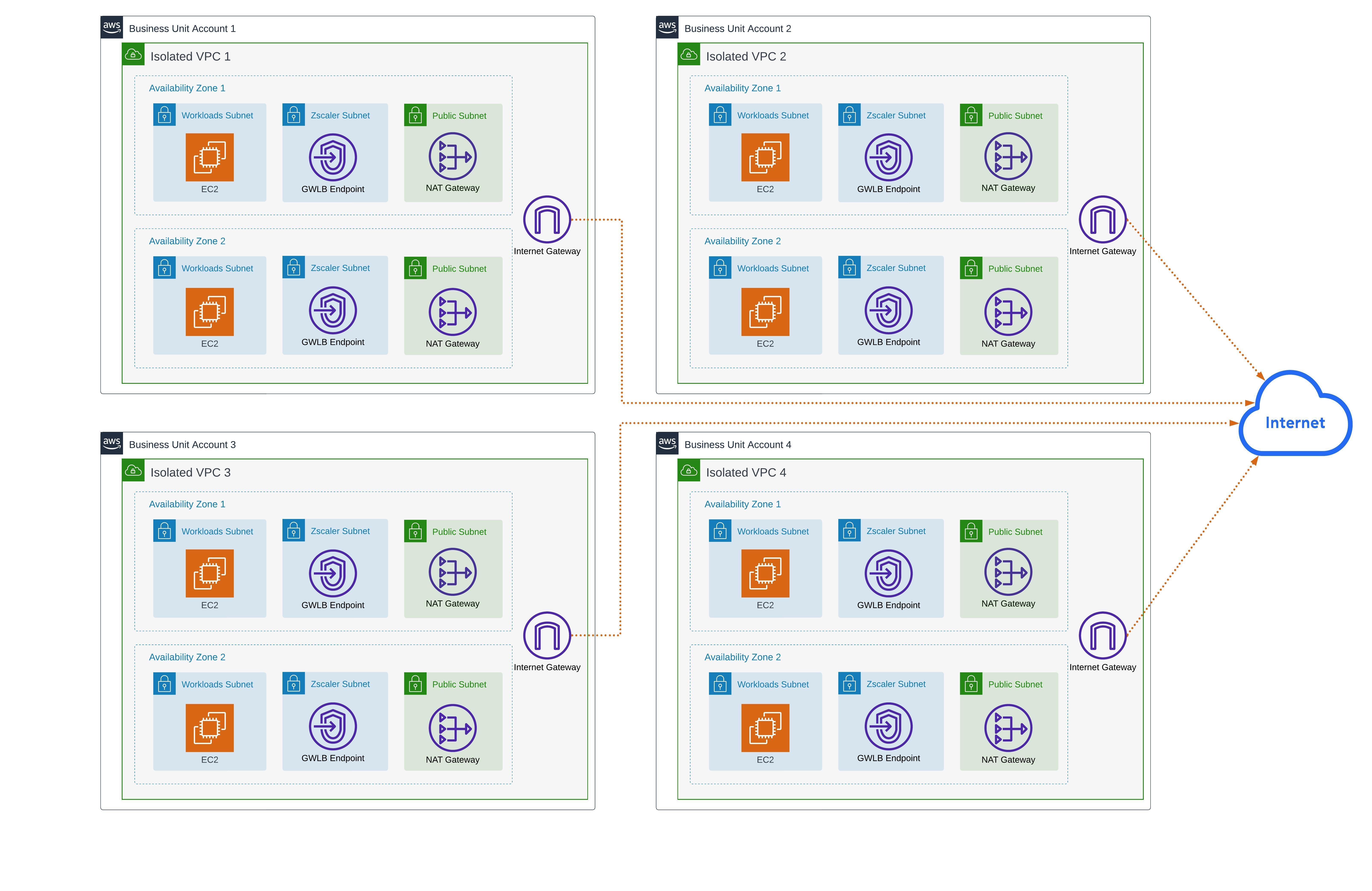 inter-VPC connections