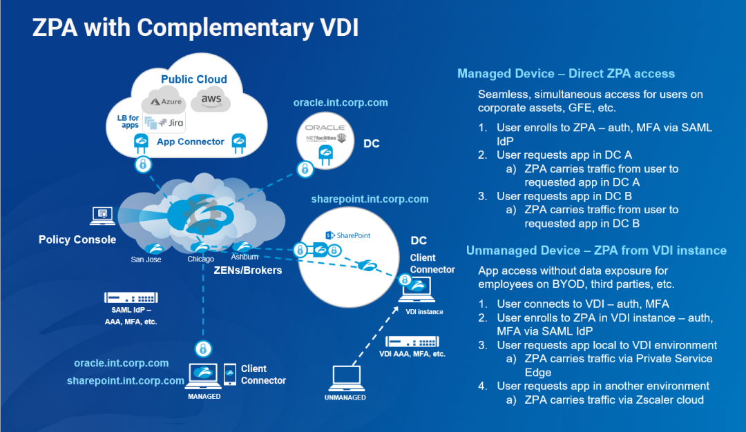 ZPA/VDI slide