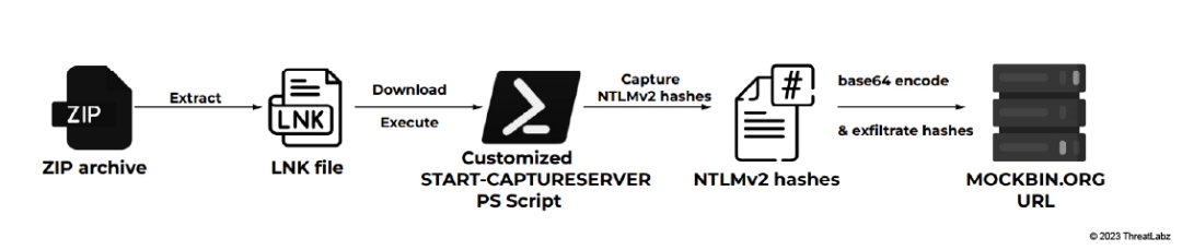 NTLMv2 hash stealing infection chain flow