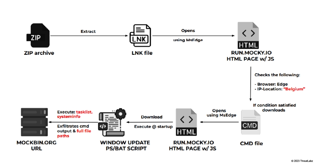 Windows update exfil infection chain flow