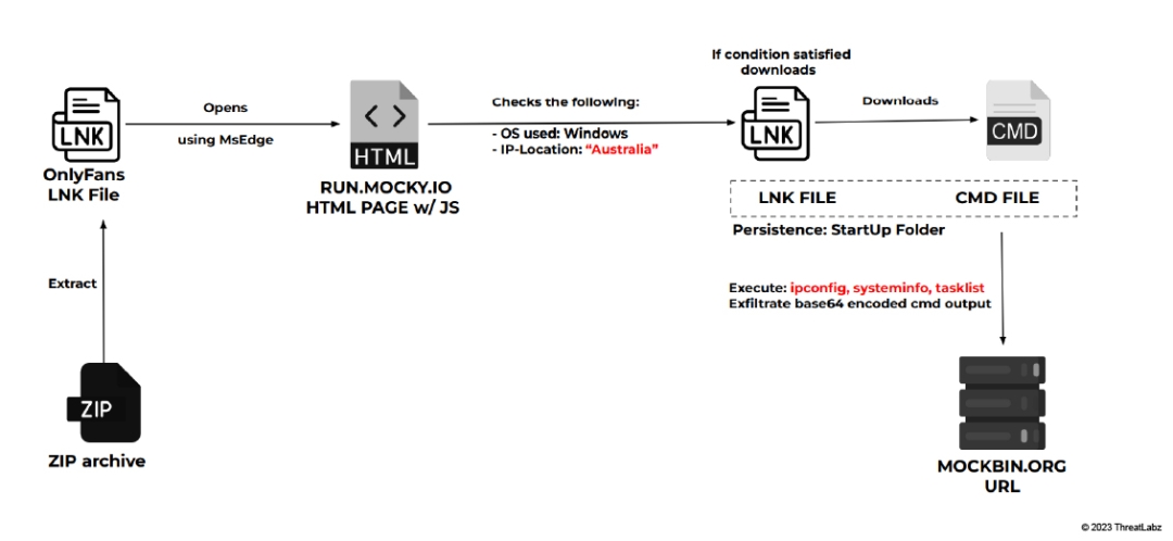 Systeminfo stealing infection chain flow