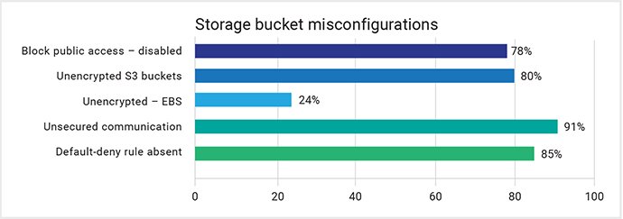 storage bucket