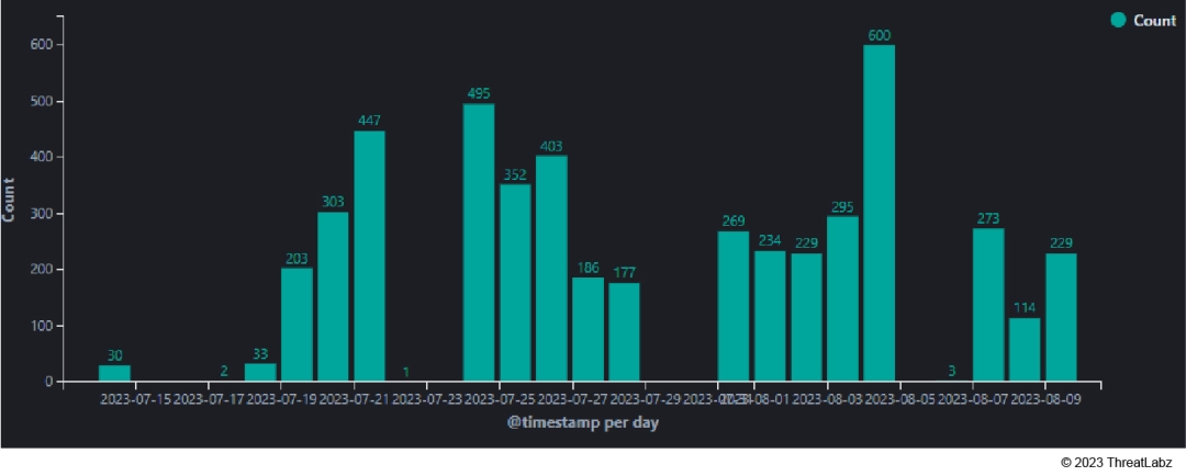 Hits for tech-support Campaign July-Aug 2023.