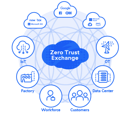 Architektur der Zero Trust Exchange von Zscaler