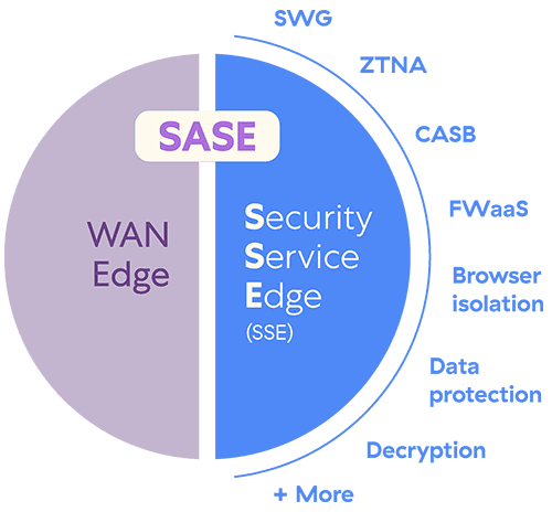 El diagrama SSE muestra una plataforma de seguridad basada en la nube que consolida múltiples capacidades de seguridad, incluidos SWG, ZTNA, agente de seguridad de acceso a la nube (CASB), protección de datos y aislamiento remoto del navegador (RBI).