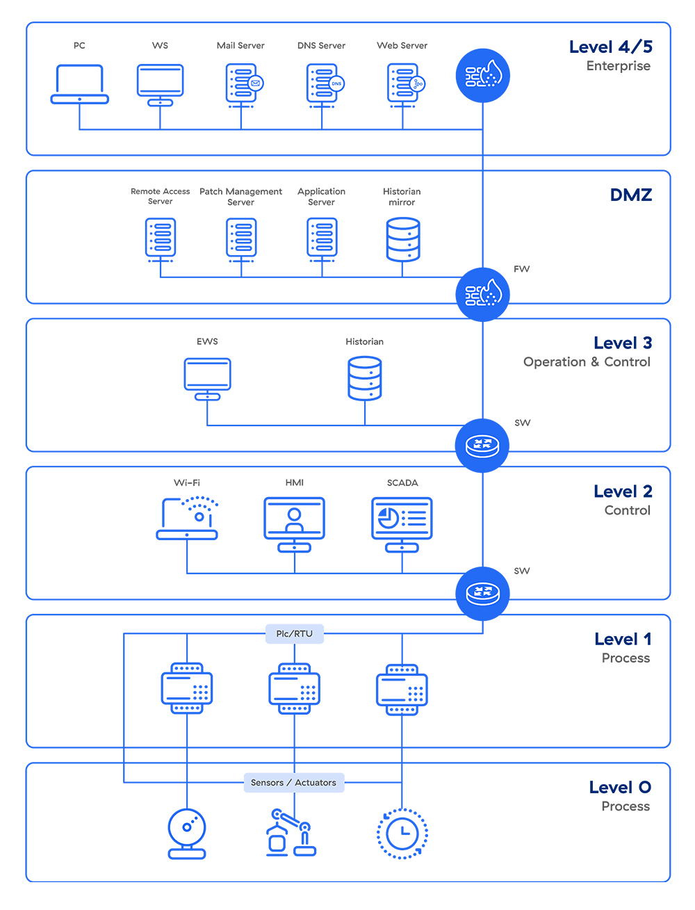 What Is the Purdue Model for ICS Security? | Zscaler