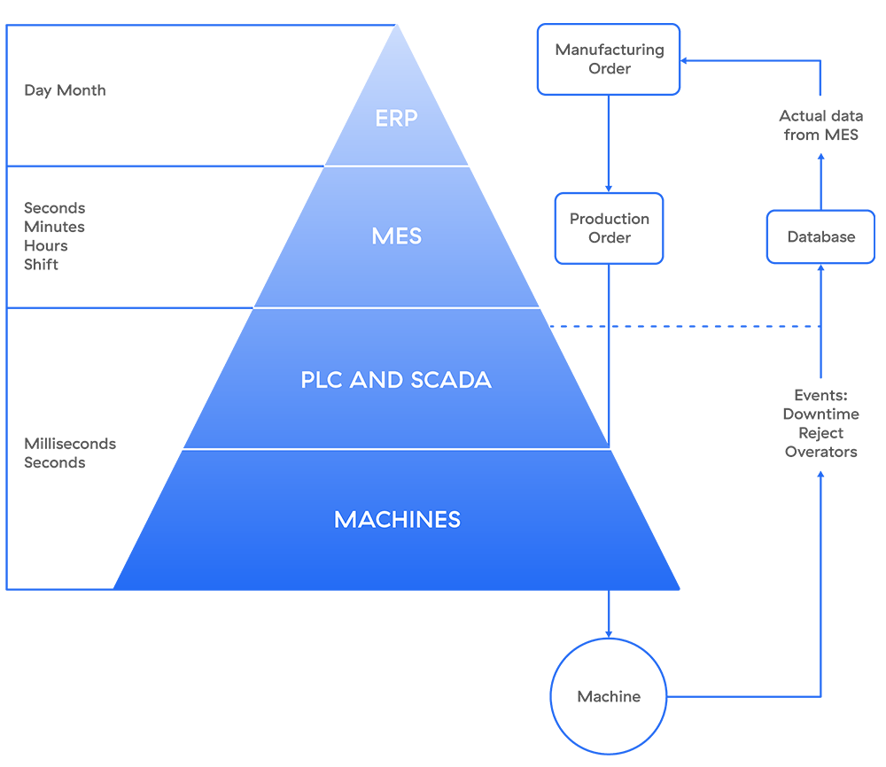 Purdue model workflow and interactions