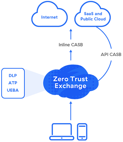 un diagrama que muestra que Zscaler CASB forma parte del completo Zero Trust Exchange