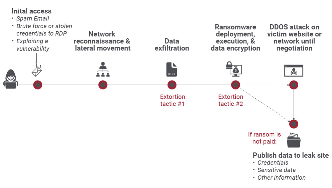 a diagram showing ransomware attack