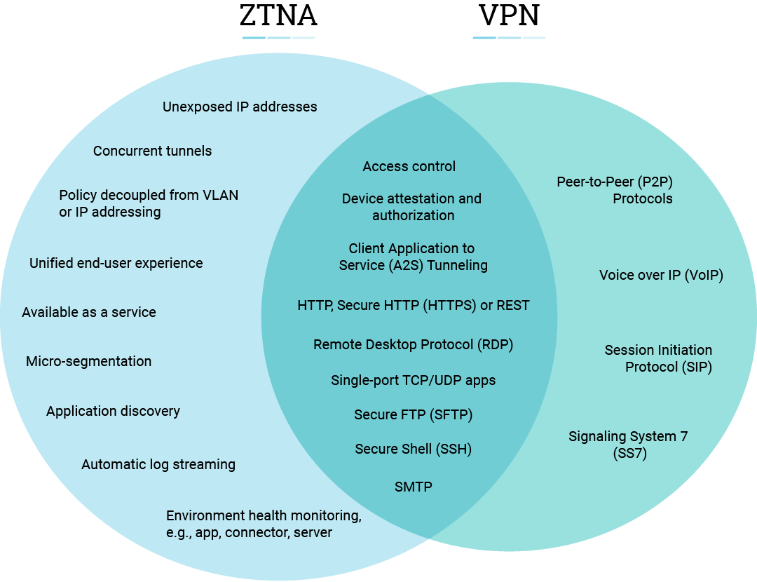 Sicherer Remotezugriff: ZTNA und VPNs im Vergleich
