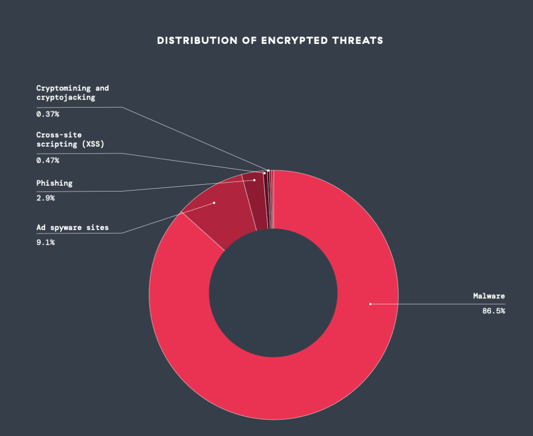 distribution of encrypted attacks