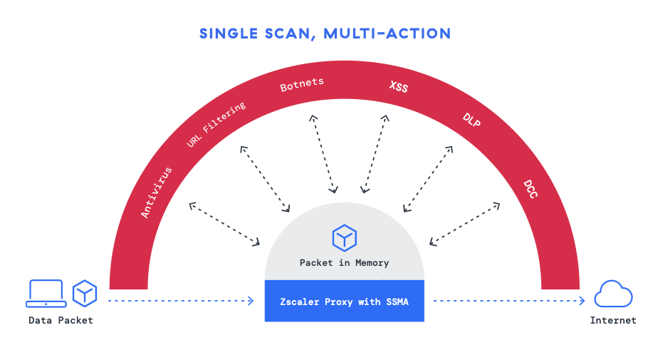 Zscaler single scan multi-action engine