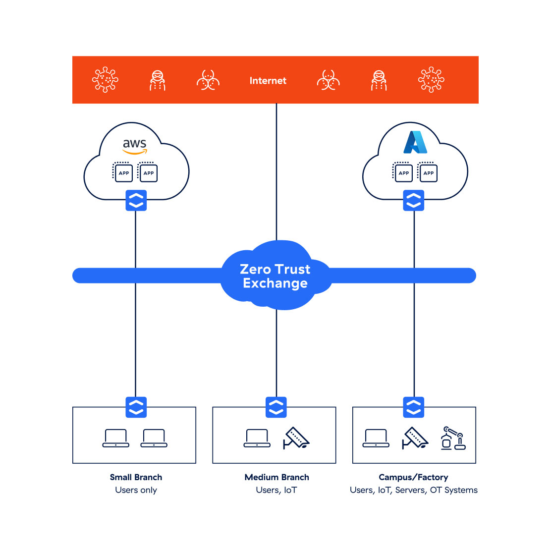 拠点とクラウドのためのゼロトラスト | Zscaler